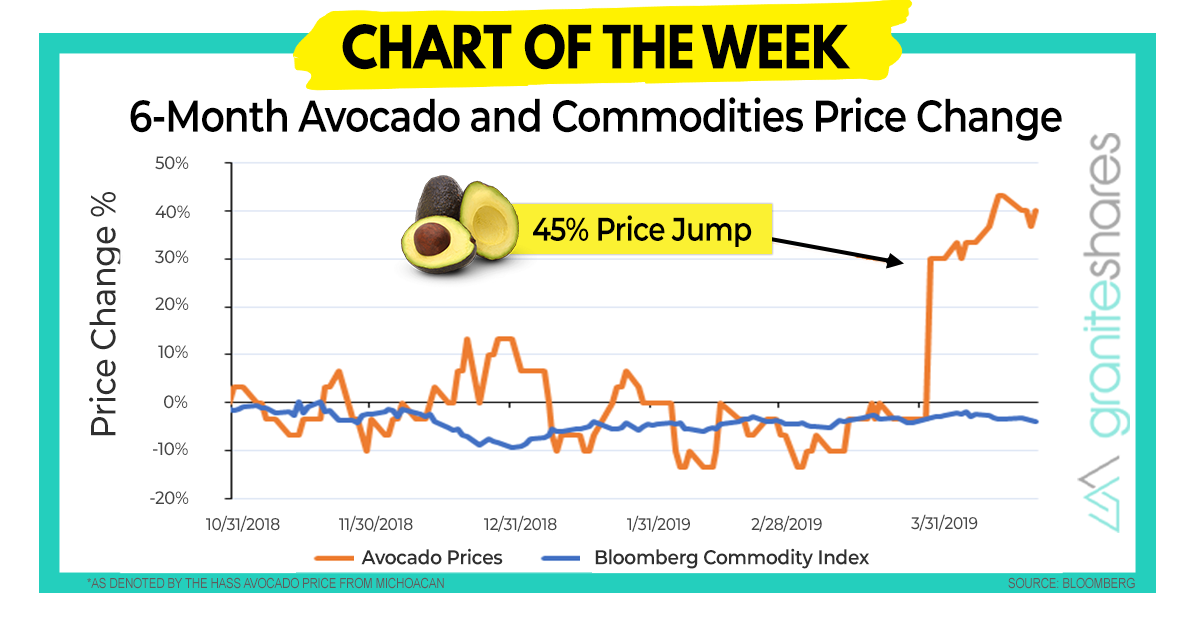 Millennial Avocados Chart of the Week GraniteShares